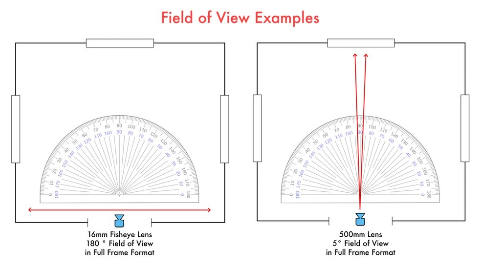CMOS Sensor Size Comparison Guide and Lens Calculator