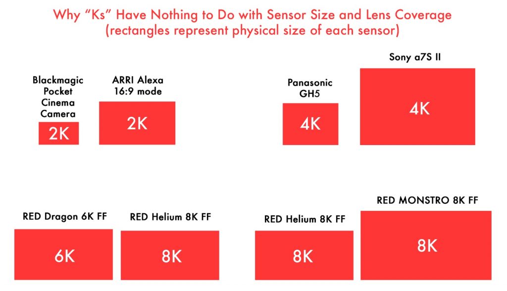 Beperkingen cruise Verzakking A Filmmaker's Guide to Sensor Sizes and Lens Formats